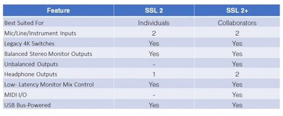 Solid State Logic SSL 2 Interface