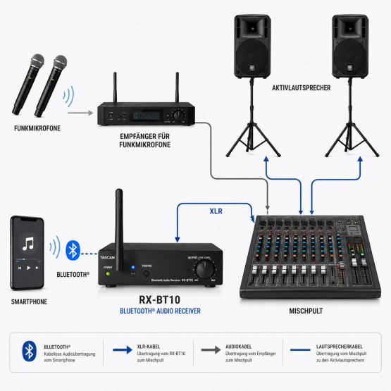 TASCAM RX-BT10